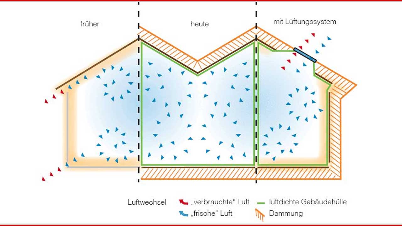 Wann ist ein Lüftungskonzept notwendig? - Baugutachter Oliver Dundiew